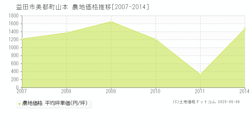 美都町山本(益田市)の農地価格推移グラフ(坪単価)[2007-2014年]