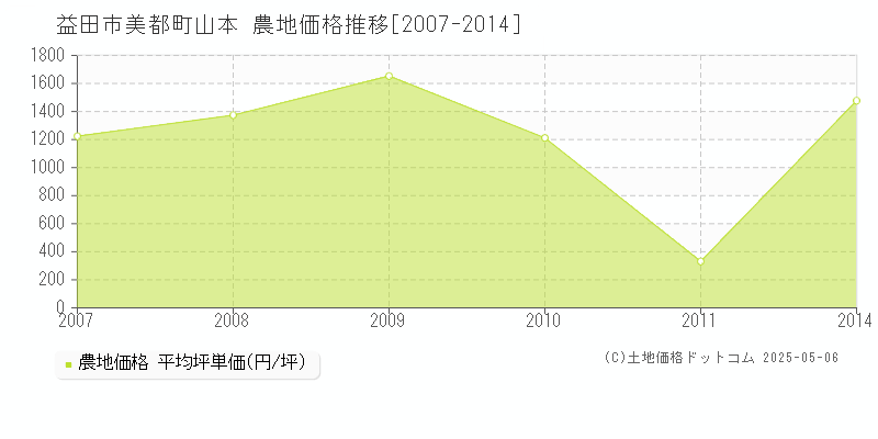 益田市美都町山本の農地価格推移グラフ 