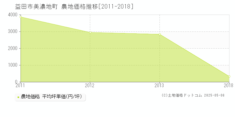 美濃地町(益田市)の農地価格推移グラフ(坪単価)[2011-2018年]