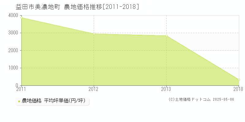 益田市美濃地町の農地価格推移グラフ 