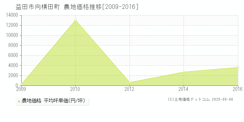 向横田町(益田市)の農地価格推移グラフ(坪単価)[2009-2016年]