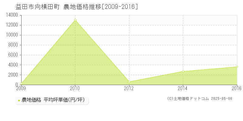 益田市向横田町の農地価格推移グラフ 