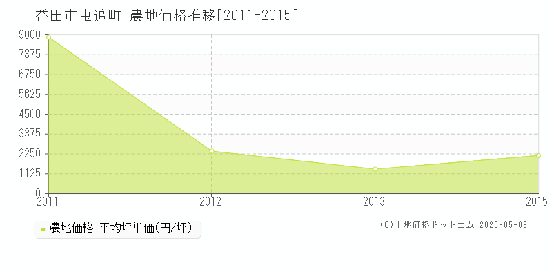 虫追町(益田市)の農地価格推移グラフ(坪単価)[2011-2015年]