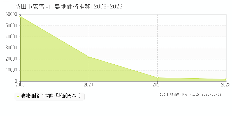 安富町(益田市)の農地価格推移グラフ(坪単価)[2009-2023年]