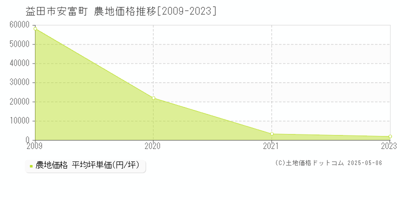 益田市安富町の農地価格推移グラフ 