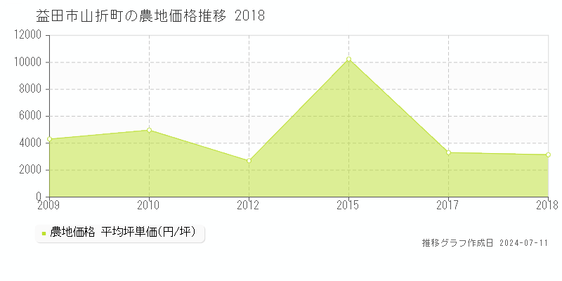 益田市山折町の農地価格推移グラフ 