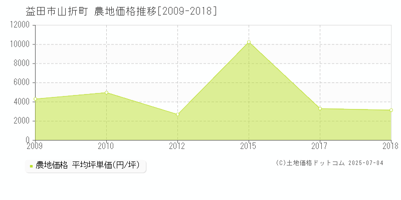 益田市山折町の農地価格推移グラフ 