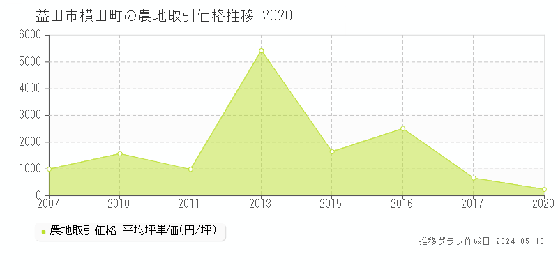 益田市横田町の農地価格推移グラフ 
