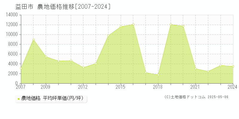 益田市(島根県)の農地価格推移グラフ(坪単価)[2007-2024年]