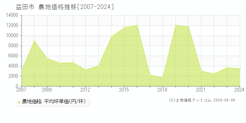 益田市全域の農地価格推移グラフ 