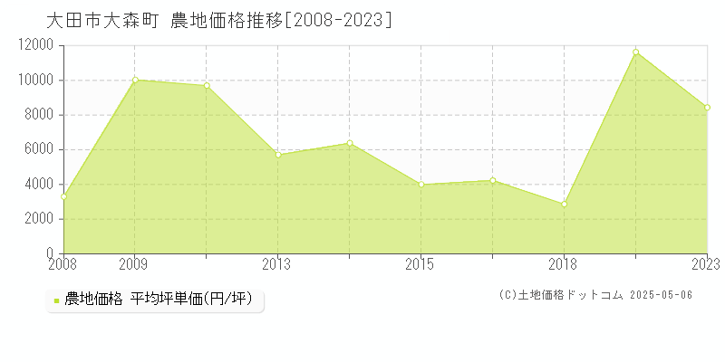 大森町(大田市)の農地価格推移グラフ(坪単価)[2008-2023年]
