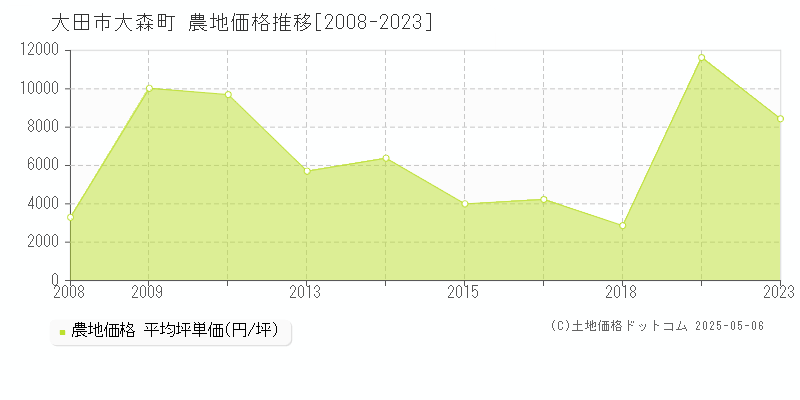 大田市大森町の農地価格推移グラフ 