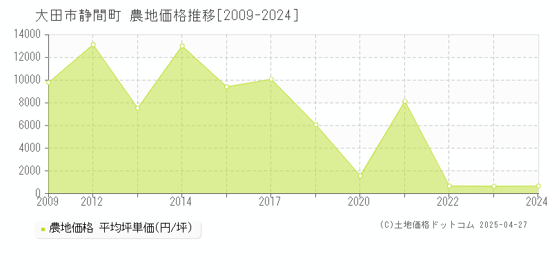 大田市静間町の農地価格推移グラフ 