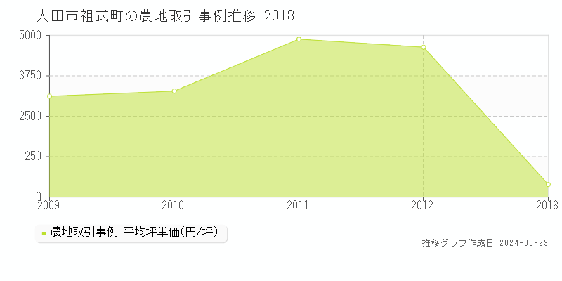 大田市祖式町の農地価格推移グラフ 