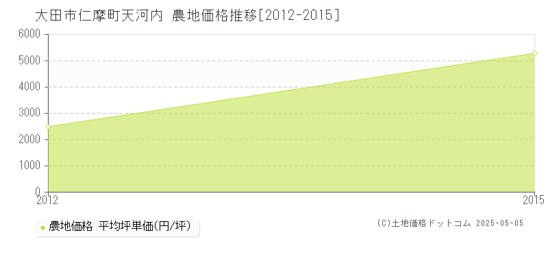 仁摩町天河内(大田市)の農地価格推移グラフ(坪単価)[2012-2015年]