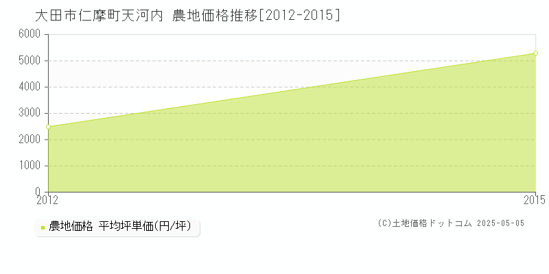 大田市仁摩町天河内の農地価格推移グラフ 