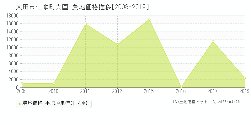 大田市仁摩町大国の農地価格推移グラフ 