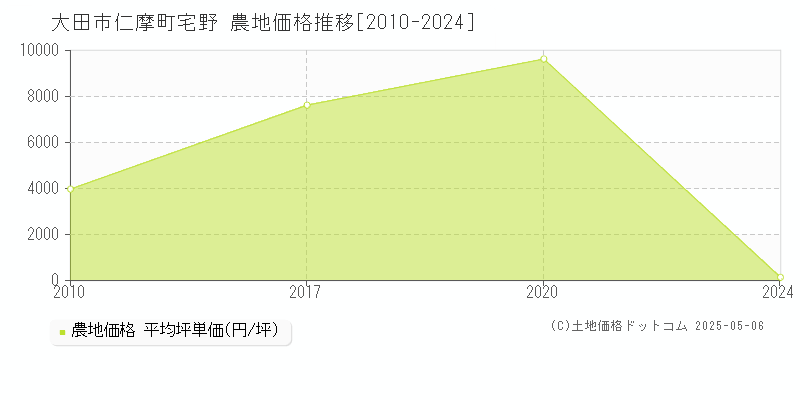 仁摩町宅野(大田市)の農地価格推移グラフ(坪単価)[2010-2024年]