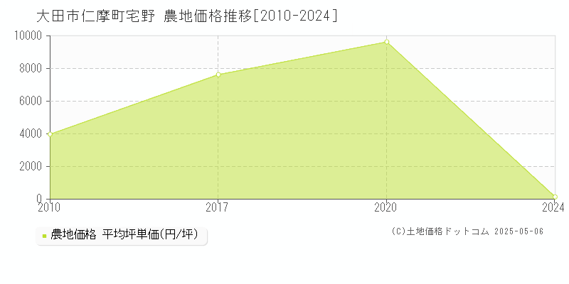 大田市仁摩町宅野の農地価格推移グラフ 