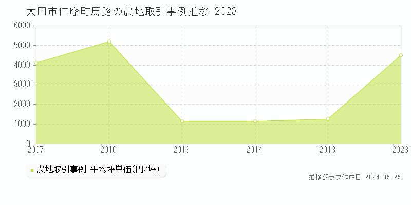 大田市仁摩町馬路の農地価格推移グラフ 