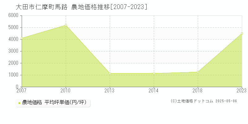 仁摩町馬路(大田市)の農地価格推移グラフ(坪単価)[2007-2023年]