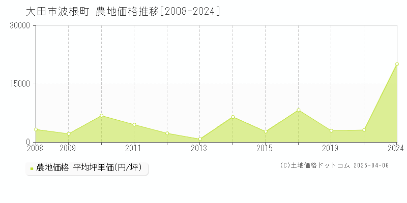 大田市波根町の農地価格推移グラフ 