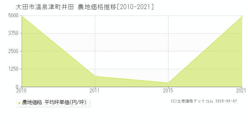 温泉津町井田(大田市)の農地価格推移グラフ(坪単価)[2010-2021年]