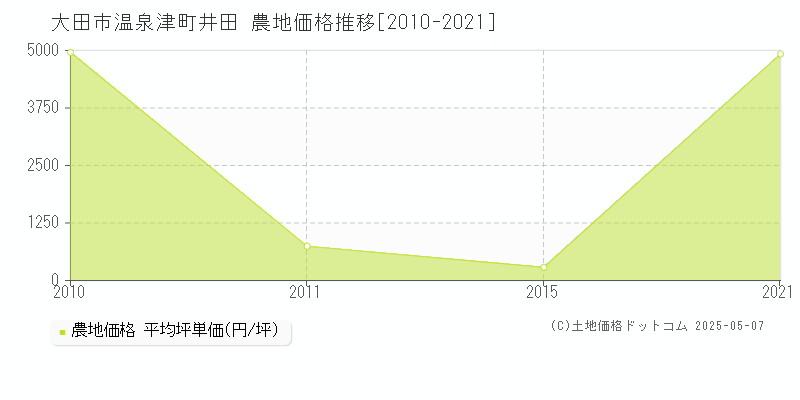 大田市温泉津町井田の農地価格推移グラフ 