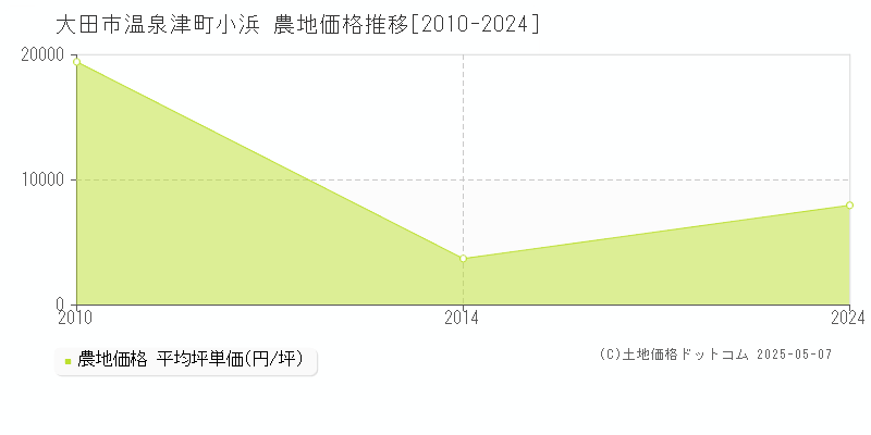 温泉津町小浜(大田市)の農地価格推移グラフ(坪単価)[2010-2024年]