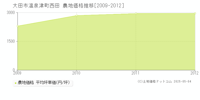 温泉津町西田(大田市)の農地価格推移グラフ(坪単価)[2009-2012年]