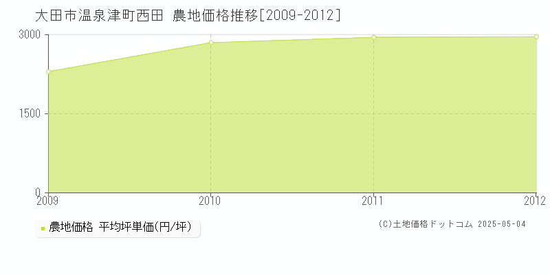 大田市温泉津町西田の農地価格推移グラフ 