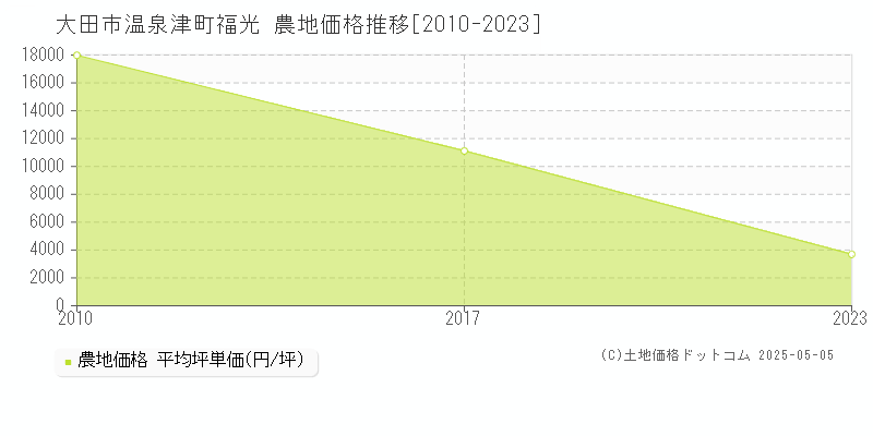 温泉津町福光(大田市)の農地価格推移グラフ(坪単価)[2010-2023年]