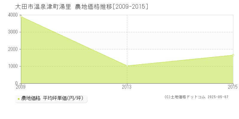 温泉津町湯里(大田市)の農地価格推移グラフ(坪単価)[2009-2015年]
