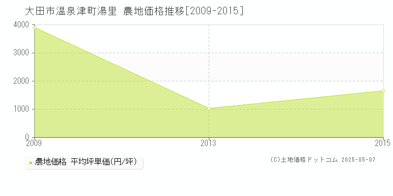 大田市温泉津町湯里の農地価格推移グラフ 