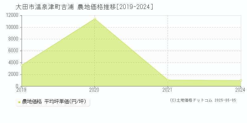 温泉津町吉浦(大田市)の農地価格推移グラフ(坪単価)[2019-2024年]
