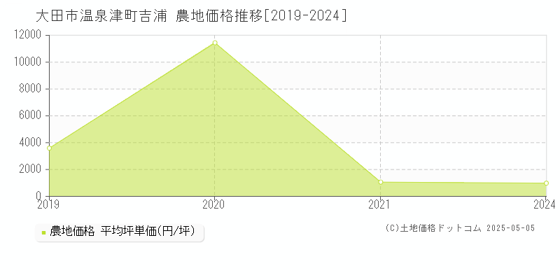 大田市温泉津町吉浦の農地価格推移グラフ 