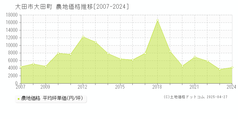 大田市大田町の農地価格推移グラフ 