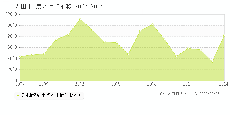 大田市(島根県)の農地価格推移グラフ(坪単価)[2007-2024年]