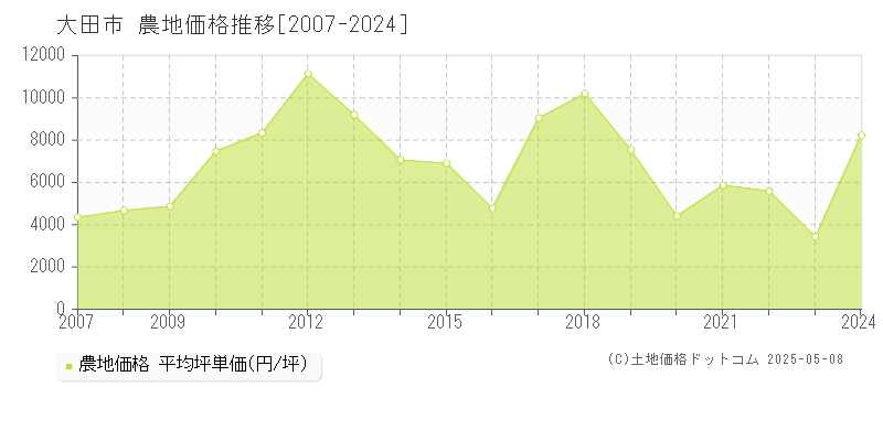 大田市全域の農地価格推移グラフ 