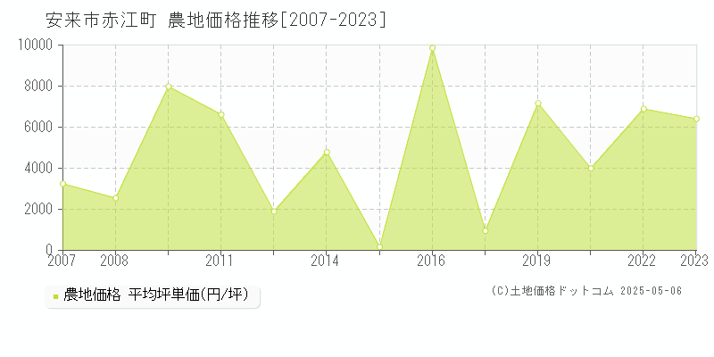 赤江町(安来市)の農地価格推移グラフ(坪単価)[2007-2023年]
