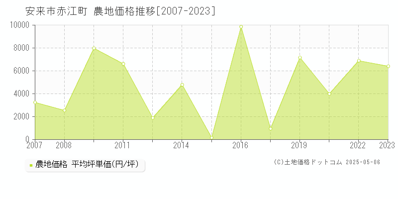 安来市赤江町の農地価格推移グラフ 