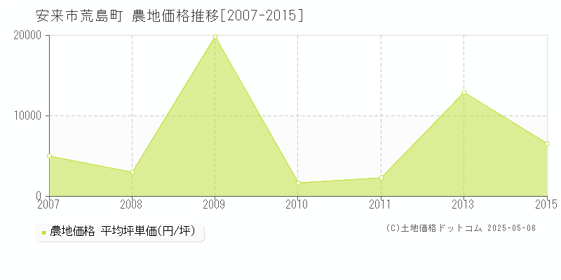 荒島町(安来市)の農地価格推移グラフ(坪単価)[2007-2015年]