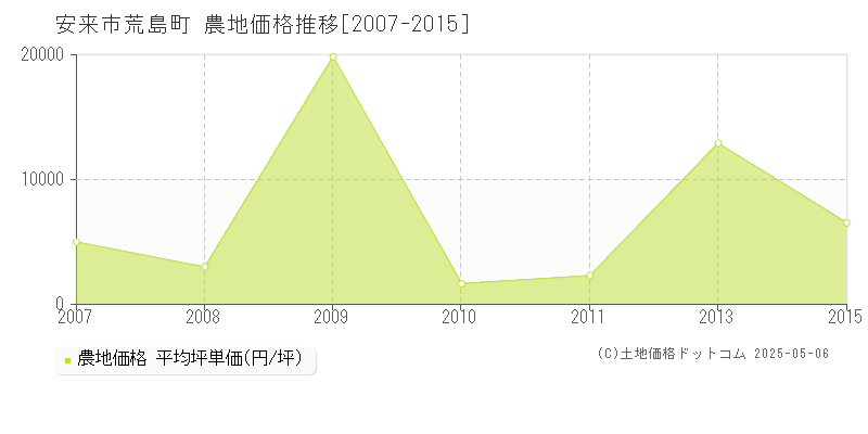 安来市荒島町の農地価格推移グラフ 