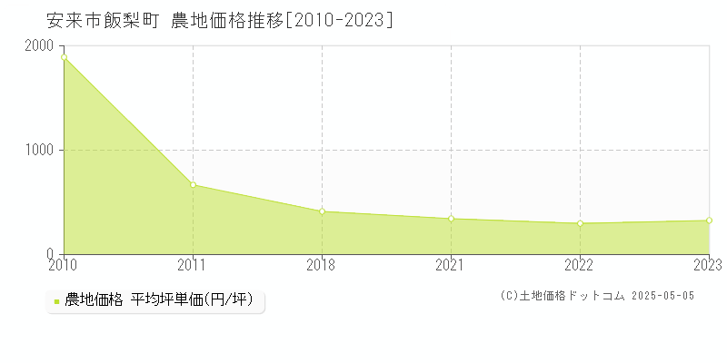飯梨町(安来市)の農地価格推移グラフ(坪単価)[2010-2023年]