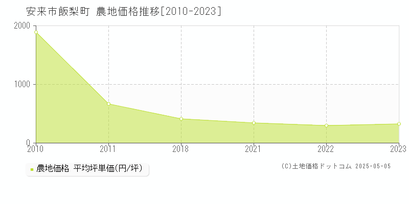 安来市飯梨町の農地価格推移グラフ 