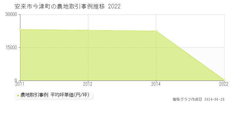 安来市今津町の農地取引事例推移グラフ 
