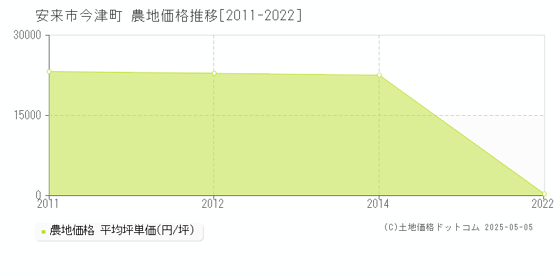 安来市今津町の農地取引事例推移グラフ 