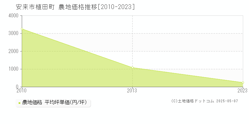 植田町(安来市)の農地価格推移グラフ(坪単価)[2010-2023年]
