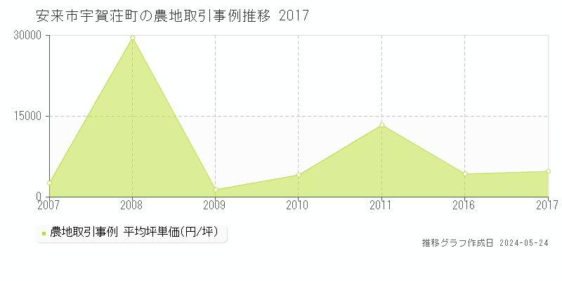 安来市宇賀荘町の農地価格推移グラフ 