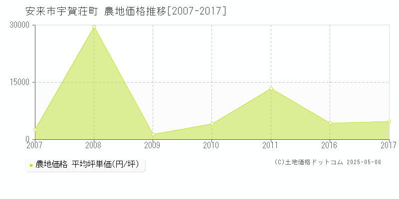 宇賀荘町(安来市)の農地価格推移グラフ(坪単価)[2007-2017年]